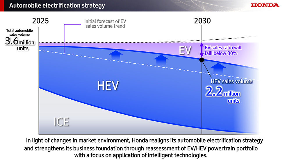 Honda'nın Mayıs 2025 iş planı toplantısında açıkladığı elektrifikasyon yatırımı revizyonu