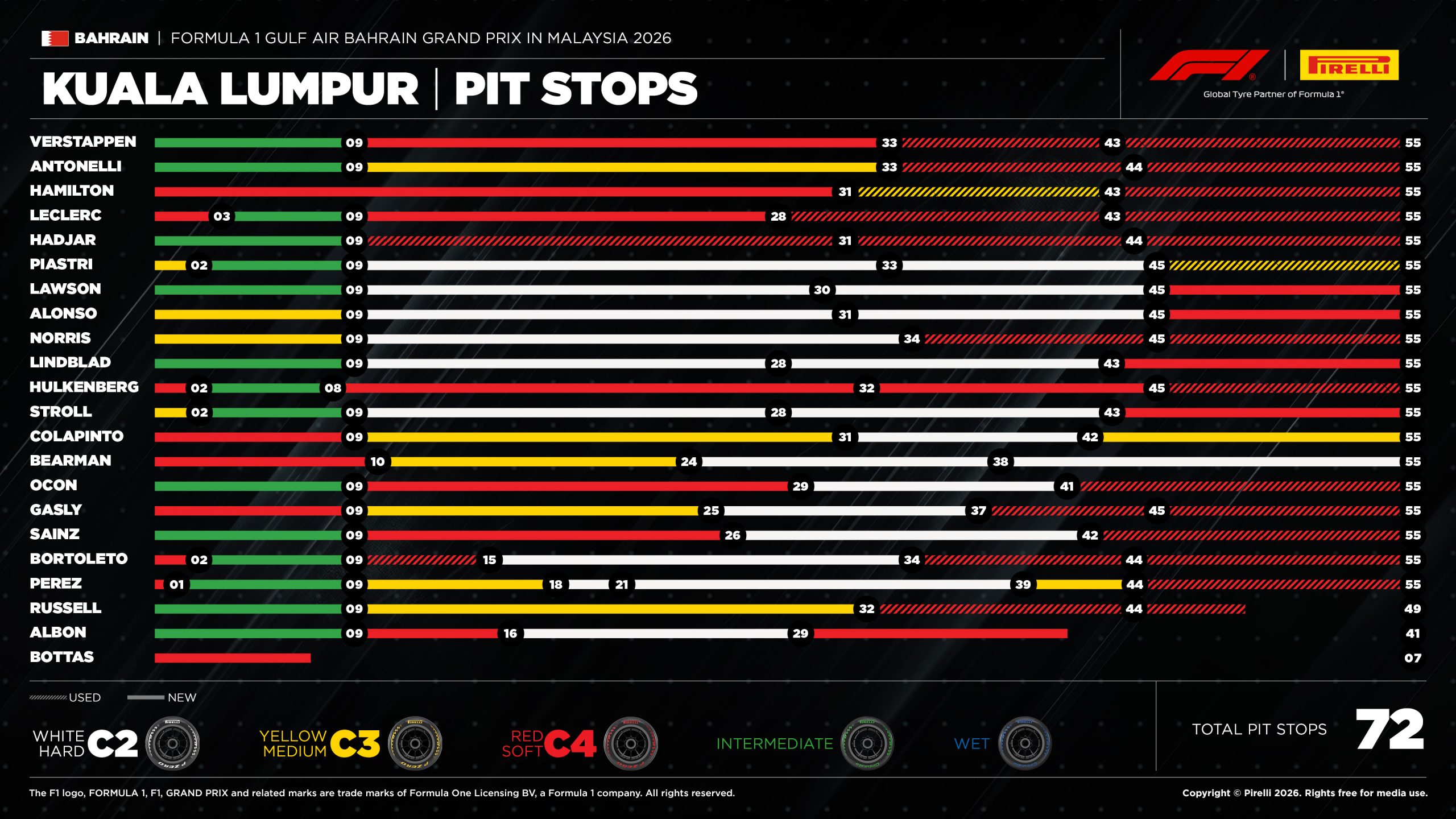 Pirelli lastik pit stop infografiği, yarış boyunca yapılan duraklar