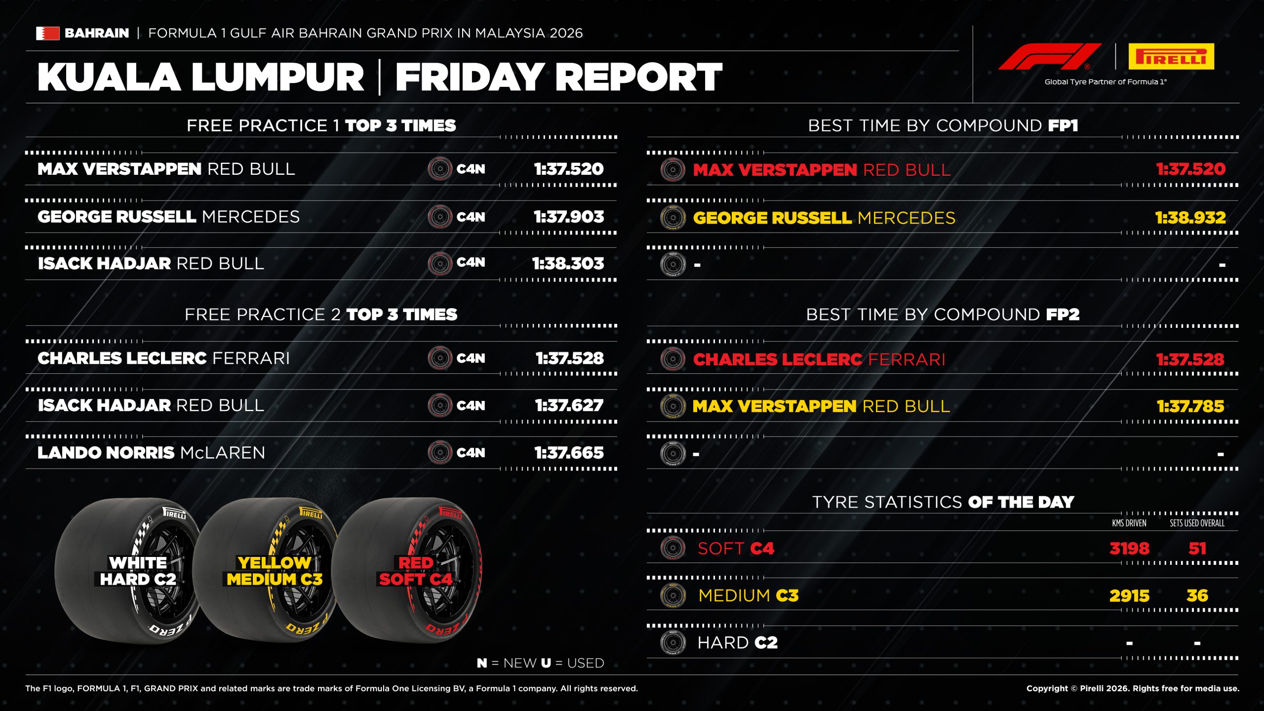 Pirelli cuma antrenmanları infografiği, seans süreleri ve lastik kullanımı