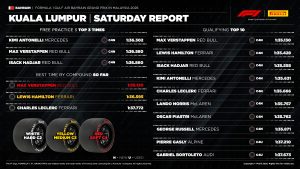 Ferrari F1 Bahreyn GP’de Çift Puan Aldı: Hamilton 3., Leclerc 4.
